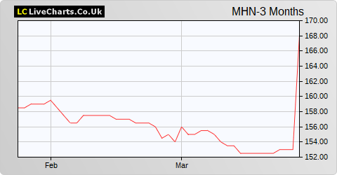 Menhaden share price chart