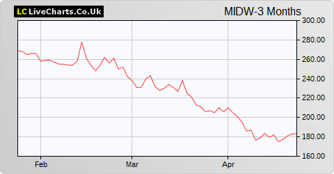 Midwich Group share price chart