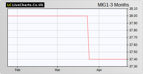 Maven Income & Growth VCT share price chart