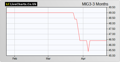 Maven Income & Growth 3 VCT share price chart