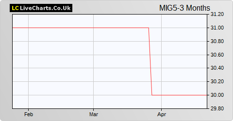 Maven Income and Growth VCT 5 share price chart