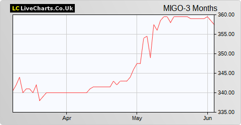 Miton Global Opportunities share price chart