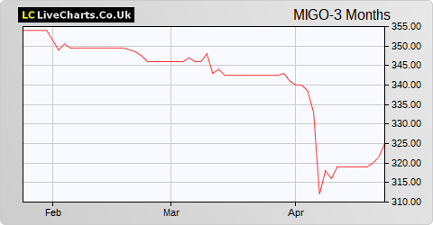 Miton Global Opportunities share price chart