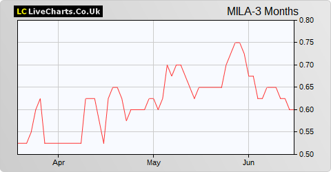 Mila Resources share price chart