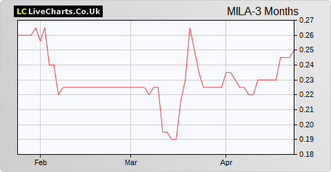 Mila Resources share price chart