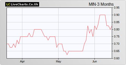 Minoan Group share price chart