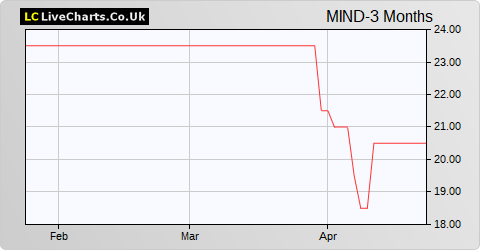 Mind Gym share price chart