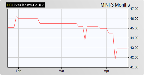 Miton UK Microcap Trust share price chart