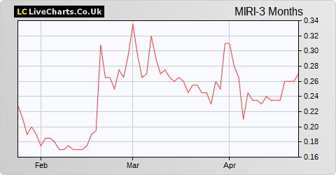 Mirriad Advertising share price chart