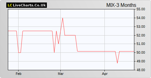 Mobeus Income & Growth Vct share price chart