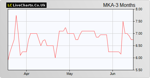 Mkango Resources share price chart