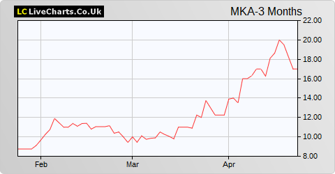 Mkango Resources share price chart