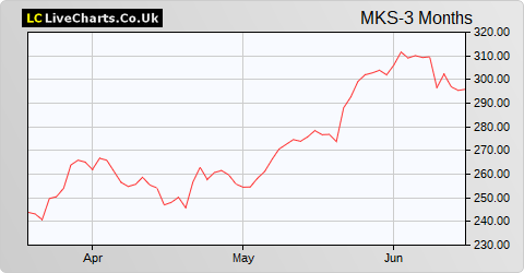 Marks & Spencer Group share price chart