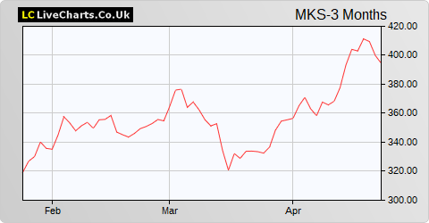 Marks & Spencer Group share price chart