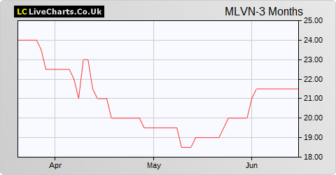 Malvern International share price chart