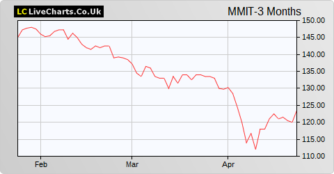 Mobius Investment Trust share price chart