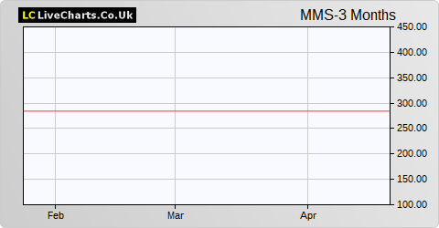 Maghreb Minerals share price chart