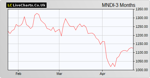 Mondi share price chart