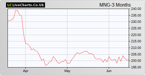 M&G share price chart