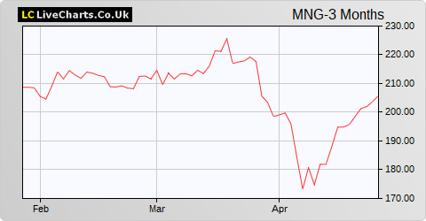 M&G share price chart