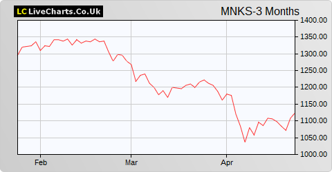 Monks Inv Trust share price chart