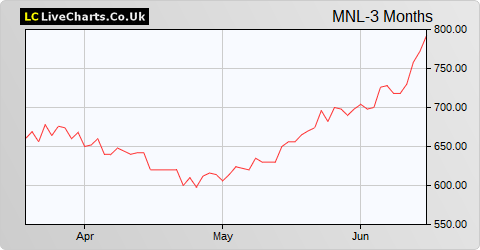 Manchester & London Investment Trust share price chart