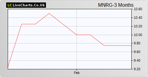 MetalNRG share price chart