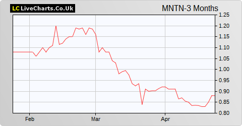 The Schiehallion Fund Limited NPV share price chart