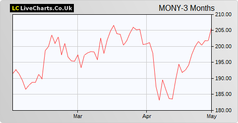 Moneysupermarket.com Group share price chart