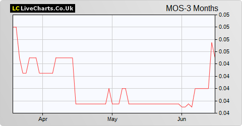 Mobile Streams share price chart