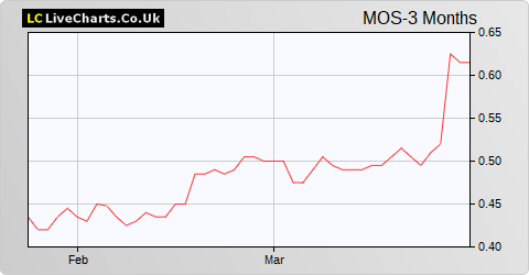 Mobile Streams share price chart