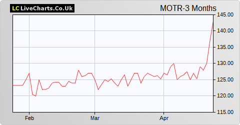 Motorpoint Group share price chart