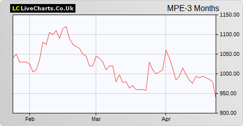 M. P. Evans Group share price chart