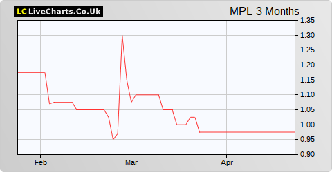 Mercantile Ports & Logistics Limited share price chart