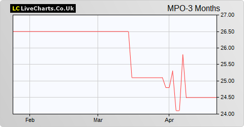 Macau Property Opportunities Fund Ltd. share price chart