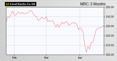 Mercantile Investment Trust (The) share price chart