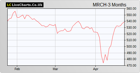 Merchants Trust share price chart