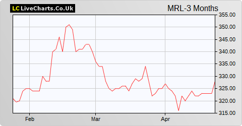 Marlowe share price chart