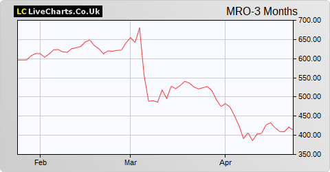 Melrose Industries share price chart