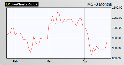 MS International share price chart