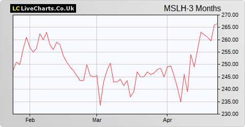 Marshalls share price chart