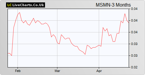 Mosman Oil and Gas Limited (DI) share price chart