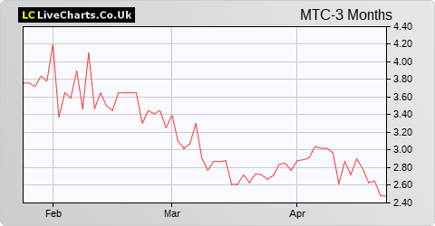 Mothercare share price chart