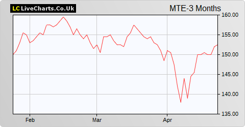 Montanaro European Smaller Companies Trust share price chart