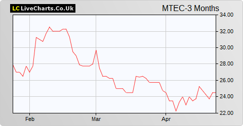 Matchtech Group share price chart