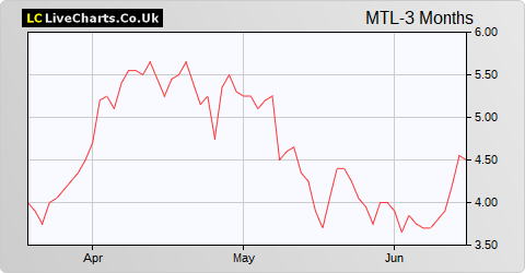 Metals Exploration share price chart