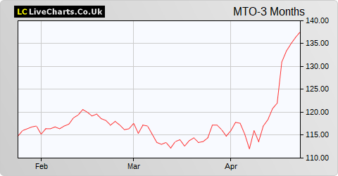 Mitie Group share price chart