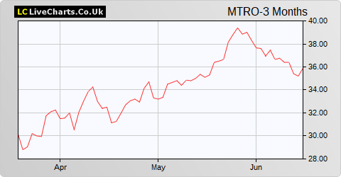 Metro Bank share price chart