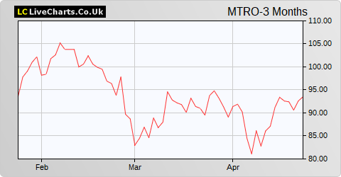 Metro Bank share price chart