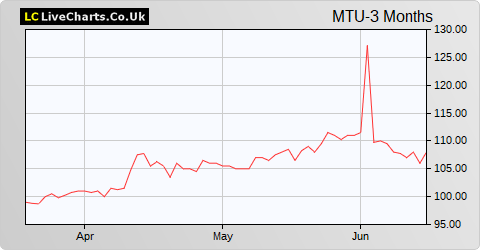 Montanaro UK Smaller Companies Inv Trust share price chart